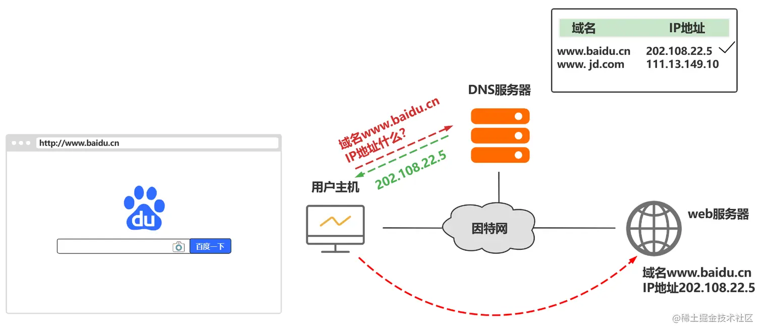 客户端使用解析到的地址访问 Web 服务