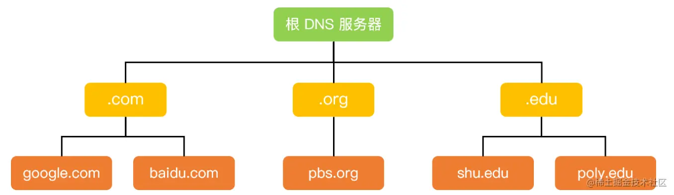 DNS 域名空间的层级结构