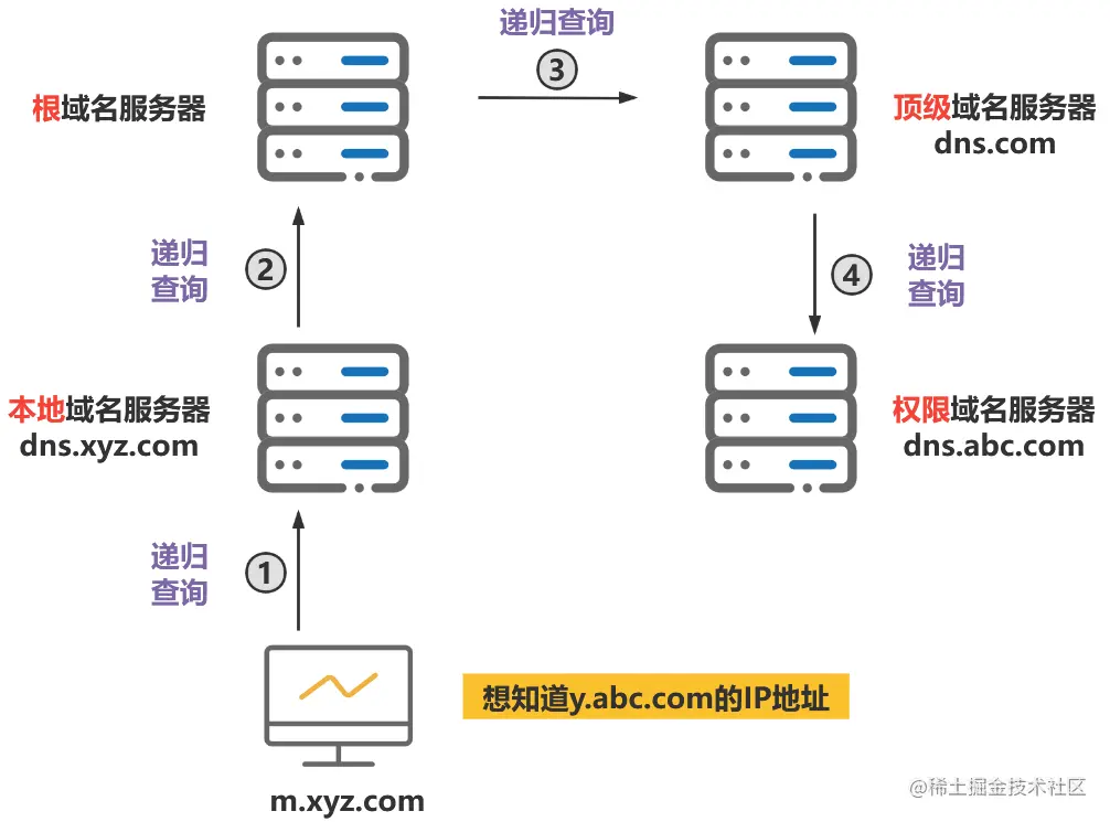 递归解析过程示意图