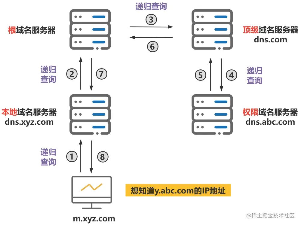 递归解析结果返回客户端