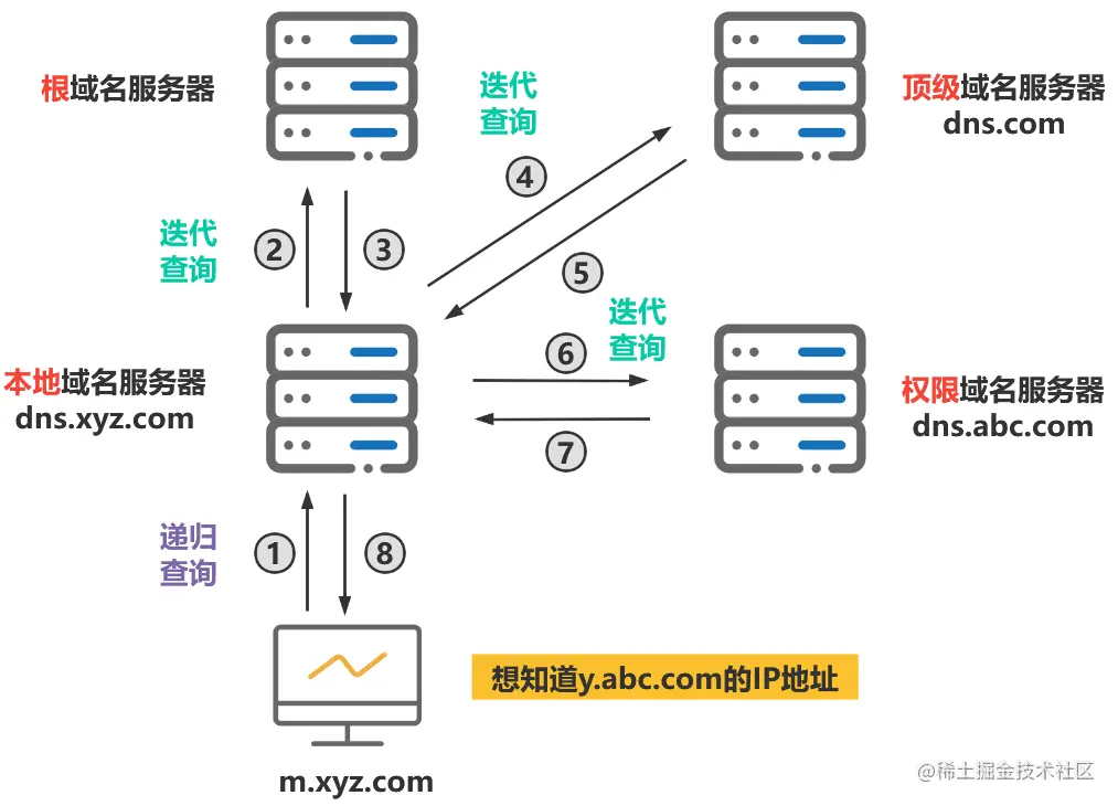 迭代查询过程示意图