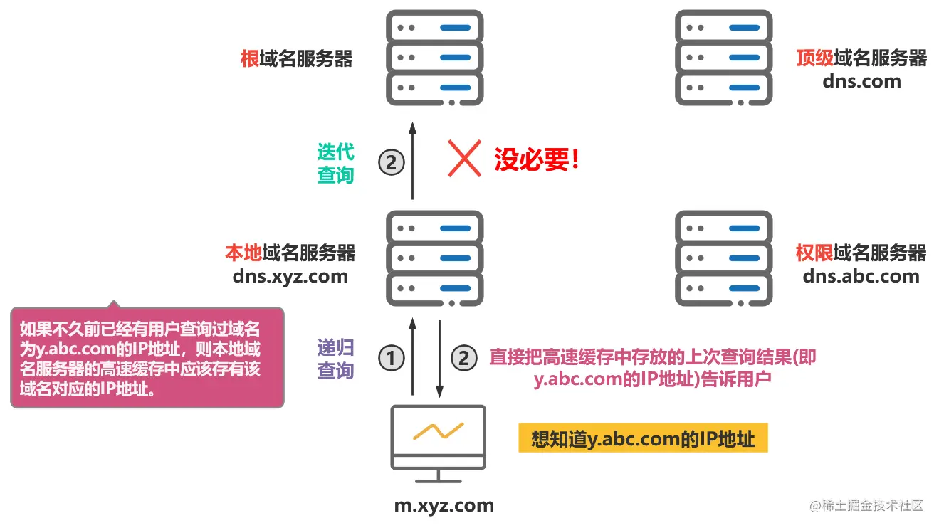 DNS 高速缓存示意图