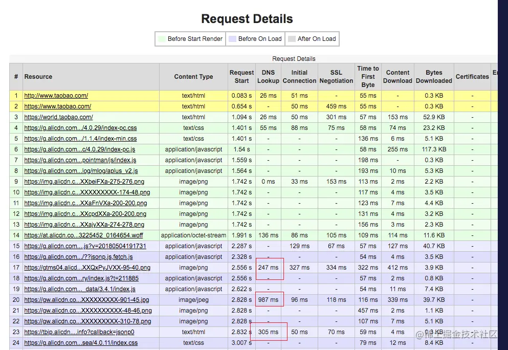 历史 WebPageTest DNS 计时示例