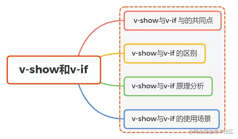 v-if 与 v-show 条件渲染示意
