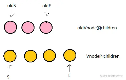 Vue 2 sameVnode 判断条件示意图（原文图片已本地化）