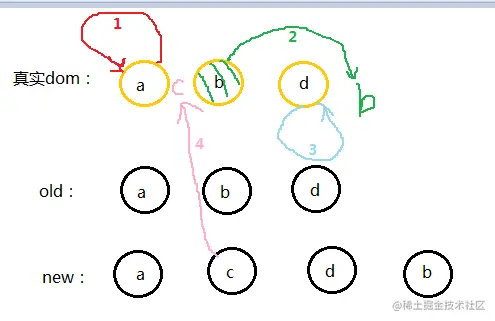 patchVnode 更新文本和子节点的流程（原文图片已本地化）