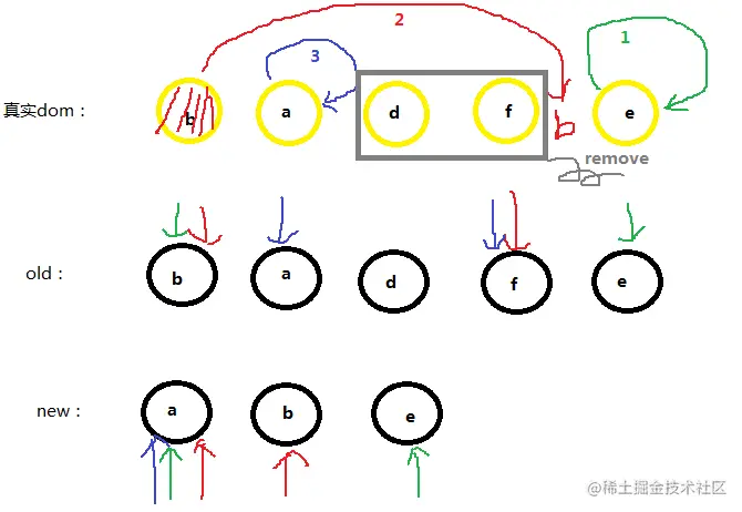 双端 Diff 的四个指针（原文图片已本地化）