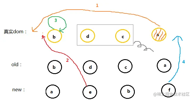 双端 Diff 列表移动示例（原文图片已本地化）