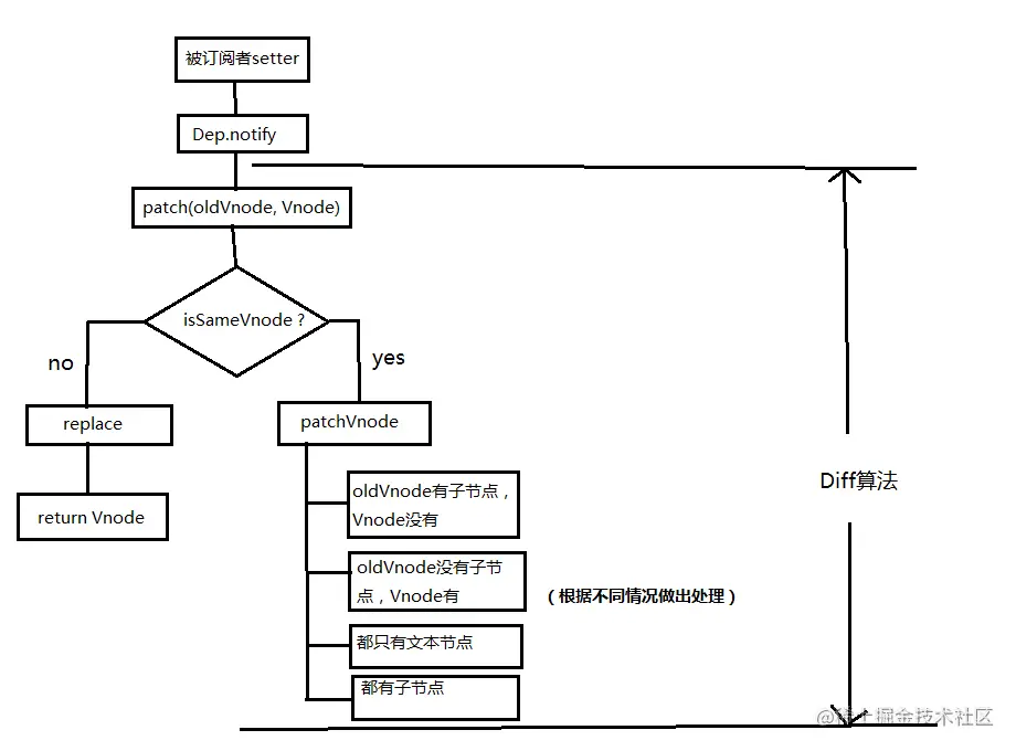 双端 Diff 处理新增和删除节点（原文图片已本地化）