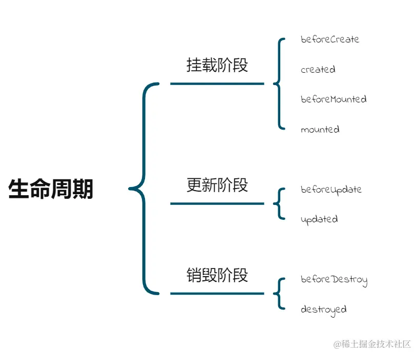 Vue 生命周期执行顺序示意图（原文图片已本地化）