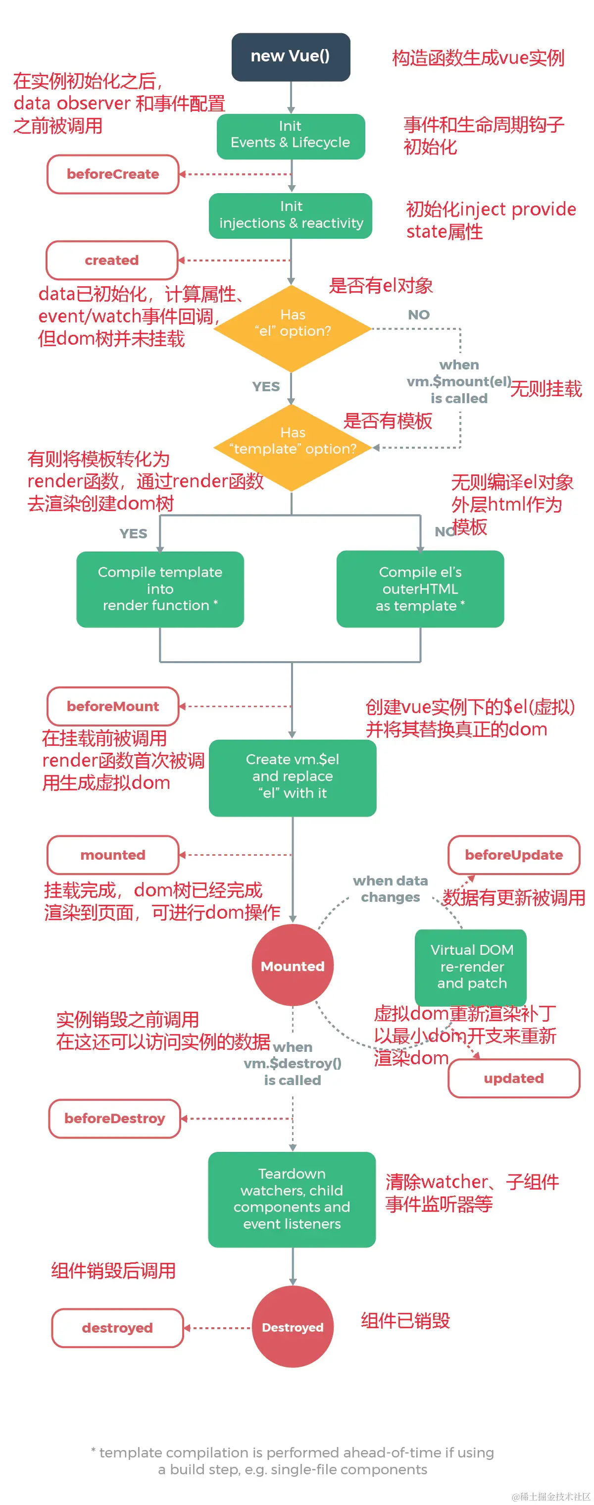 Vue 组件挂载阶段示例（原文图片已本地化）