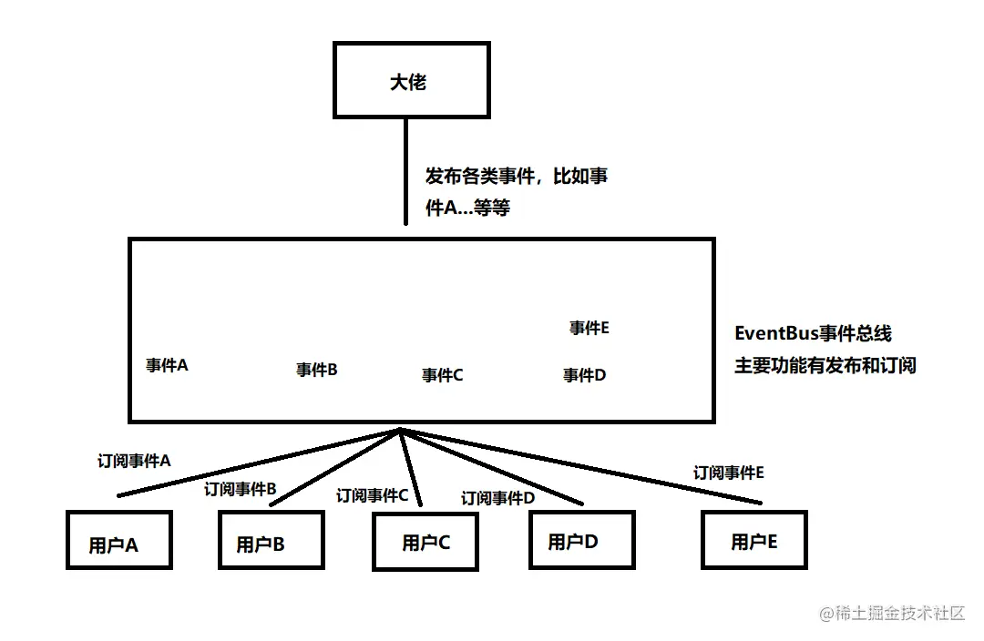 EventBus 发布订阅关系示意图(原文图片已本地化)