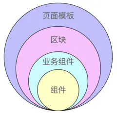 基础组件、业务组件、区块组件和页面组件的层级示意图(原文图片已本地化)