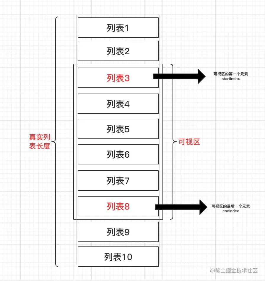 可视区、总高度、startIndex 和 endIndex 示意图(原文图片已本地化)