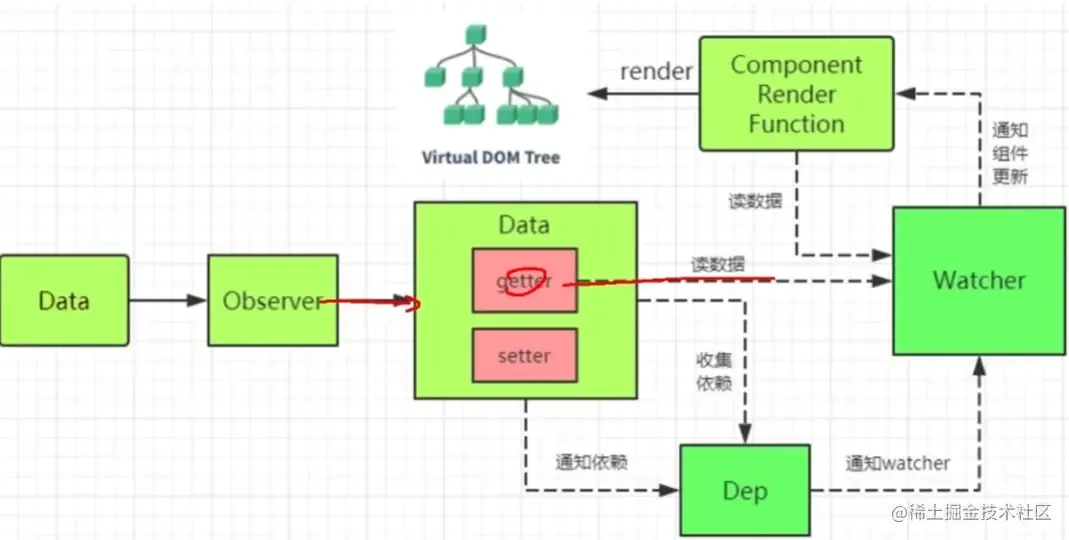 Vue 2 defineProperty 与 Vue 3 Proxy 的响应式对比(原文图片已本地化)