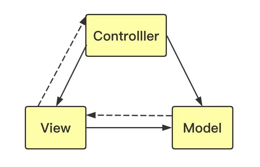 MVC 和 MVVM 的关系示意图（原文图片已本地化）