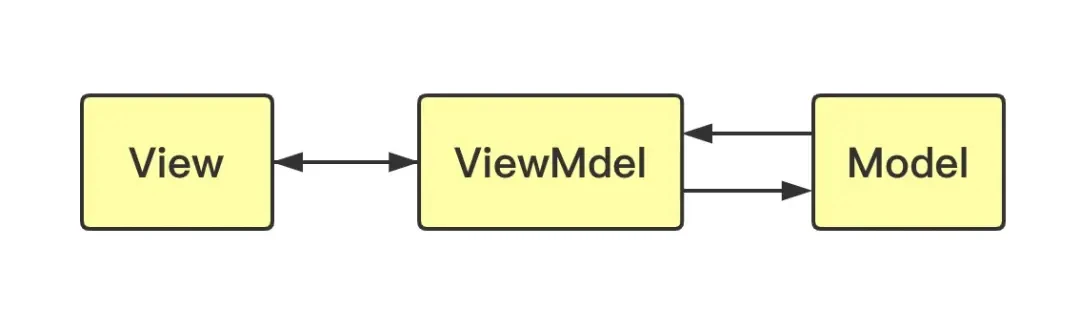 MVVM 中 Model、ViewModel 和 View 的关系（原文图片已本地化）