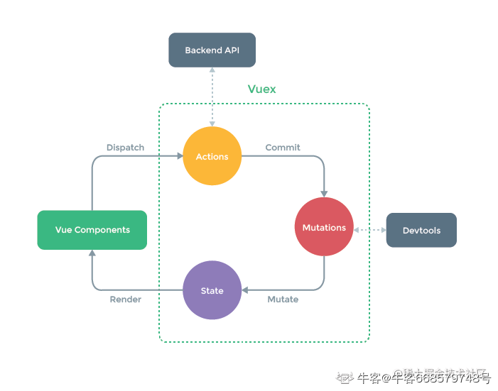 Vuex 状态流转示意图（本地化历史图片）