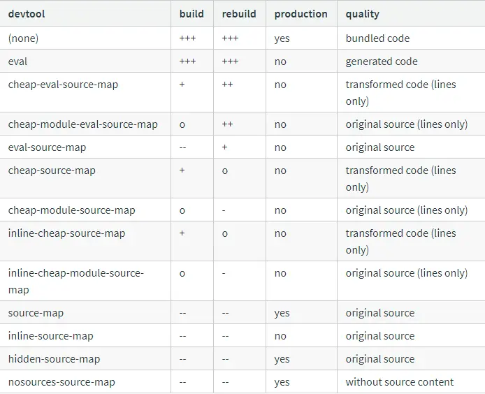 Webpack Source Map 选项的历史示意图(本地化)