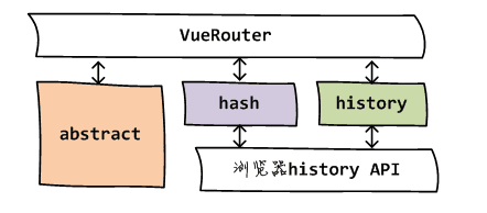 Router 3 的 mode 与 history 实现对照