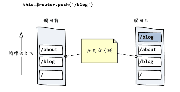 push 新增历史记录（历史截图，this.$router.push）