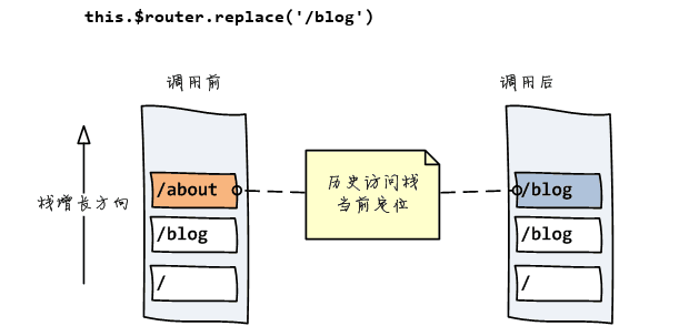 replace 替换当前历史记录（历史截图，this.$router.replace）