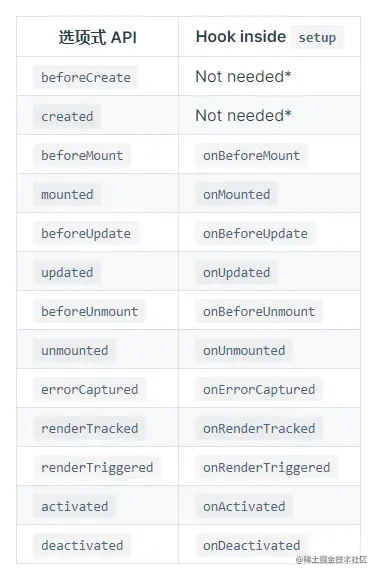 Options API 与 Composition API 生命周期对照