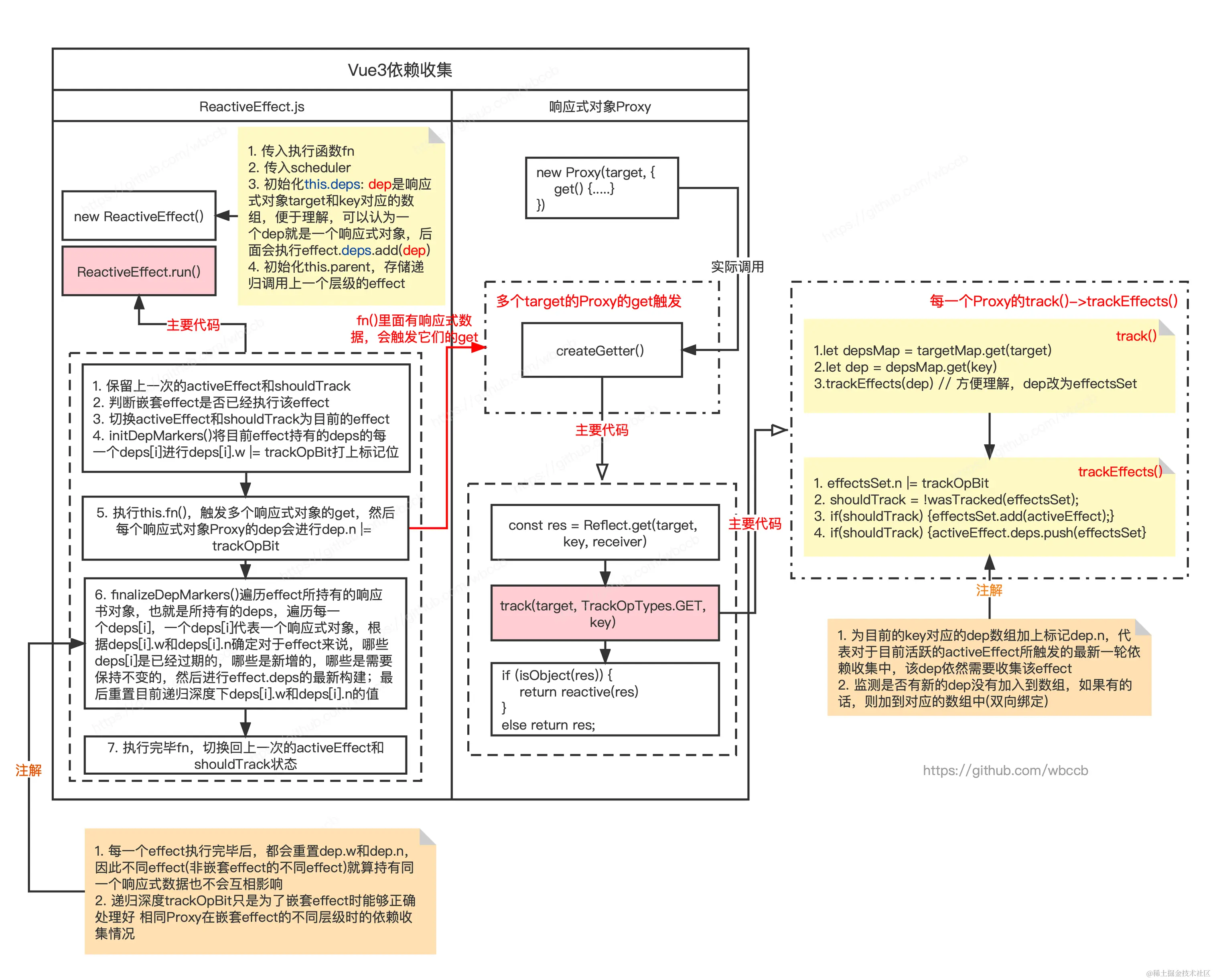 原文依赖收集流程图，Vue 3.2 历史资料（本地化）