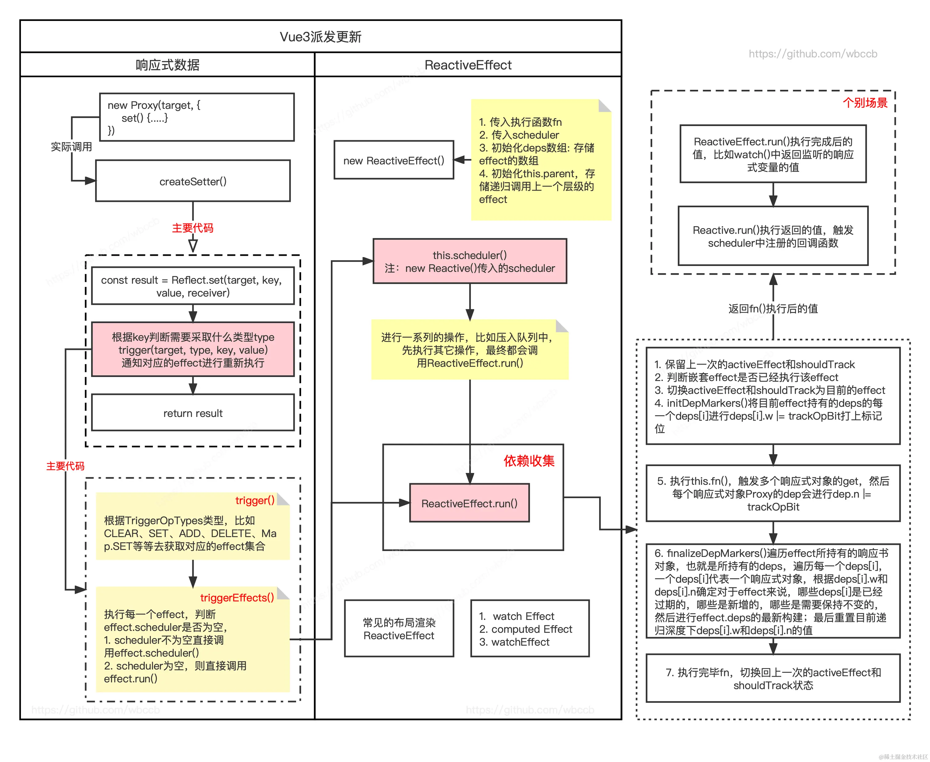 原文派发更新流程图，Vue 3.2 历史资料（本地化）