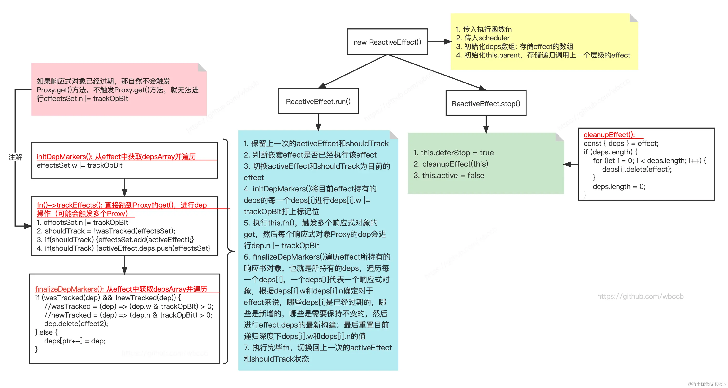 原文 ReactiveEffect 流程图，Vue 3.2 历史资料（本地化）