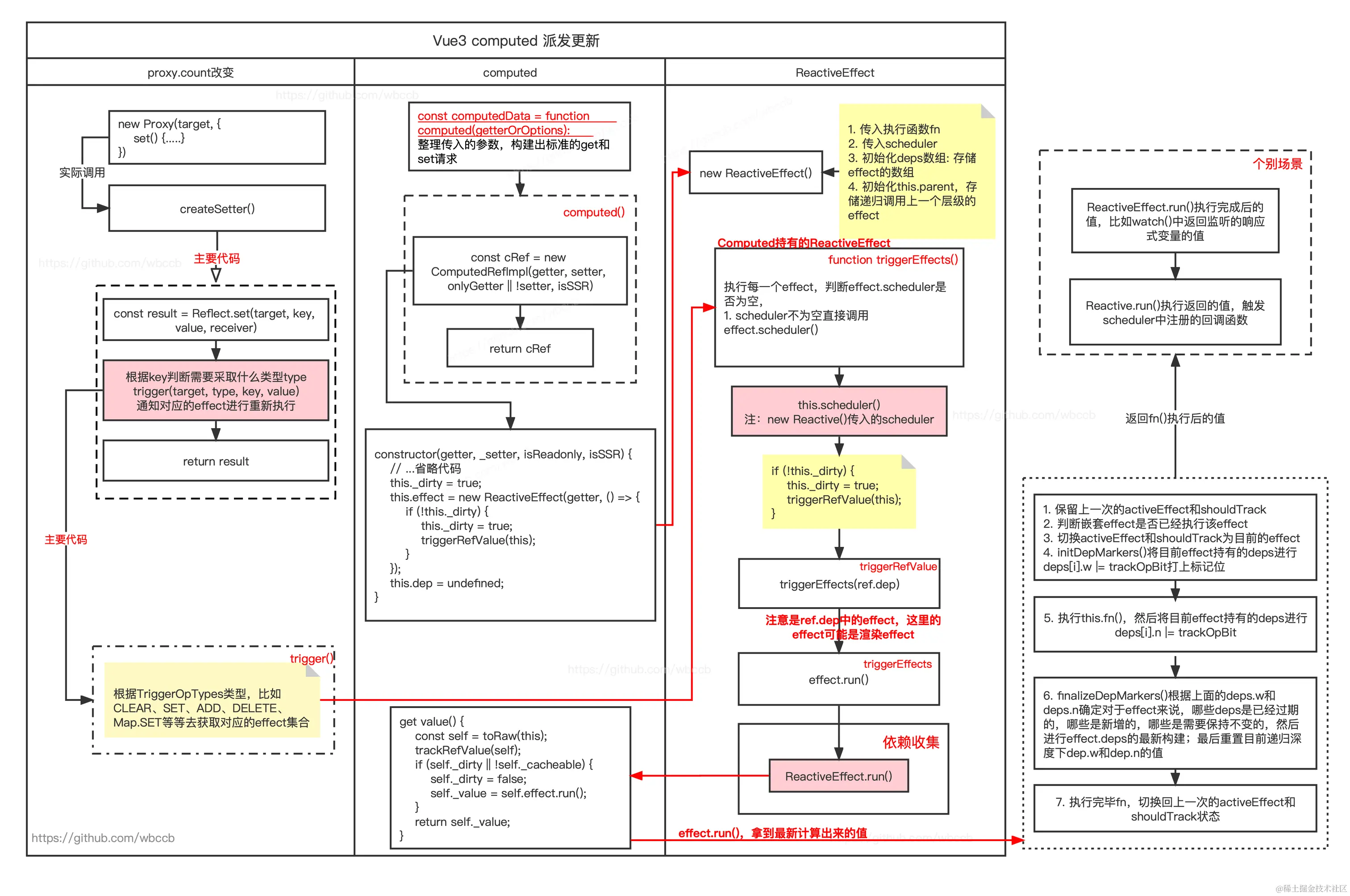 原文 computed 派发更新图，Vue 3.2 历史资料（本地化）
