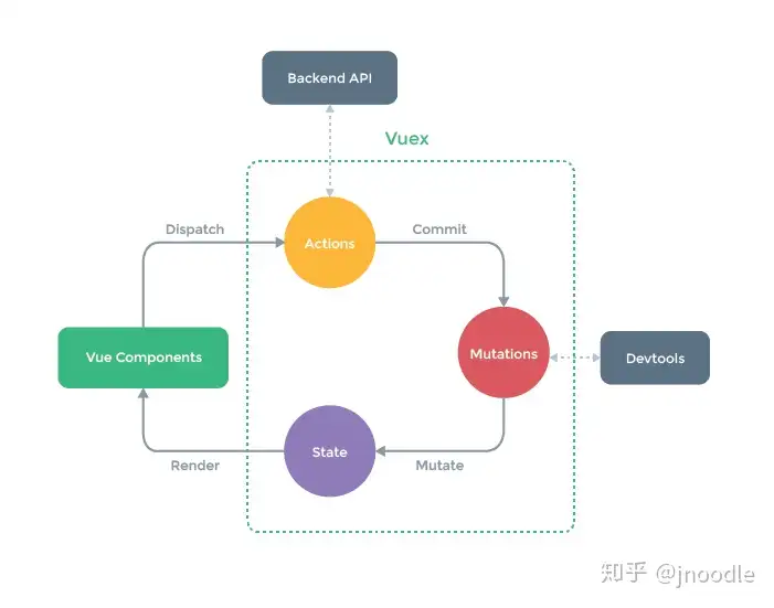 原文 Vuex 架构配图（本地化，历史资料）