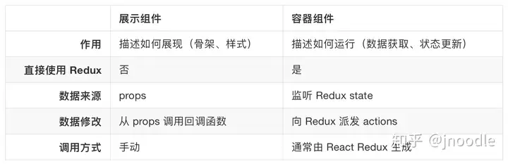 原文 React-Redux 配图（本地化，历史资料）