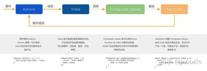 原文 MobX 响应式配图（本地化，历史资料）