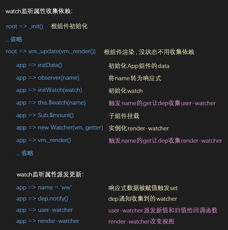 Vue 2 watch 原理流程图（本地化，历史资料）