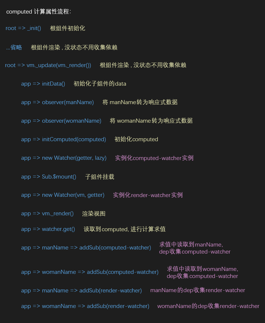 Vue 2 computed 依赖流程图（本地化，历史资料）