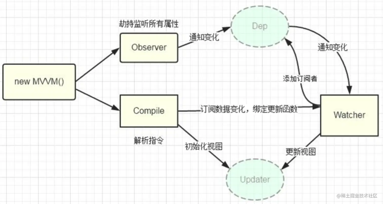 原文 MVVM 原理图（本地化，历史资料）