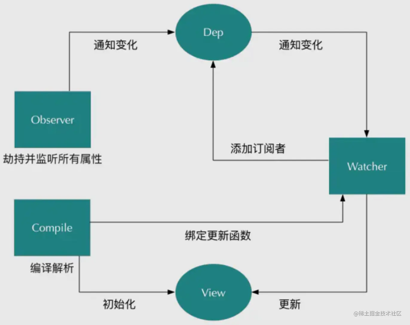 原文数据与视图更新流程图（本地化，历史资料）
