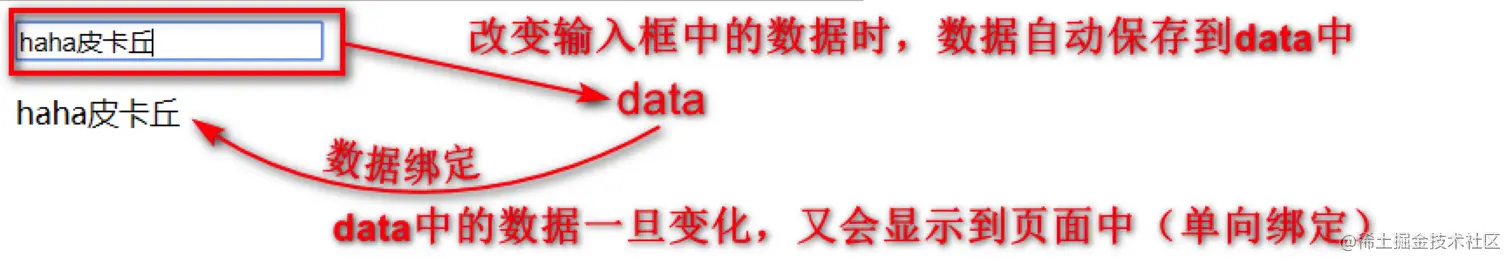 原文 v-model 绑定示意图（本地化，历史资料）
