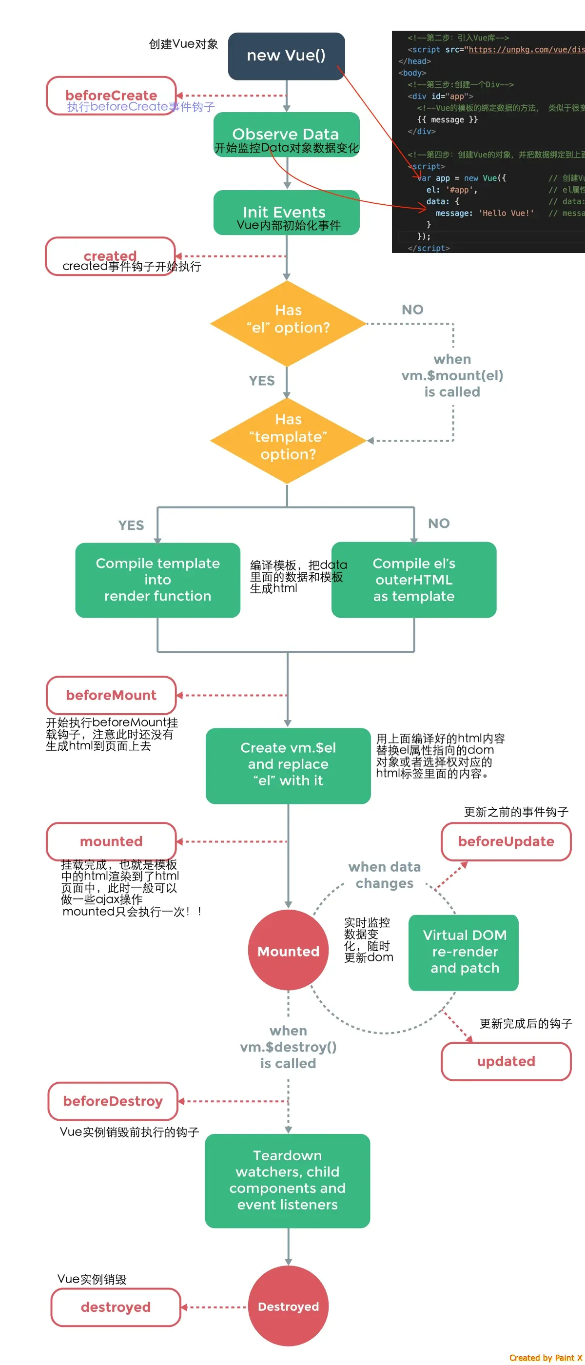 Vue 生命周期示意图（本地化，历史资料；名称以版本表为准）