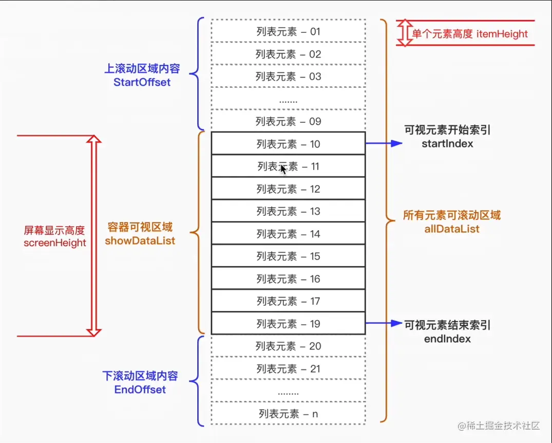 原文虚拟列表流程图（本地化，历史资料）