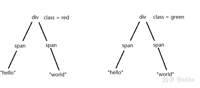 VNode 属性变化示意图（原文历史资料，本地化）