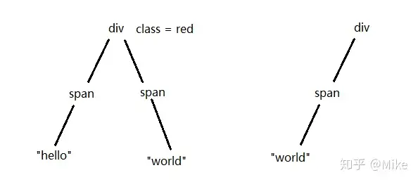 VNode 删除子树示意图（原文历史资料，本地化）