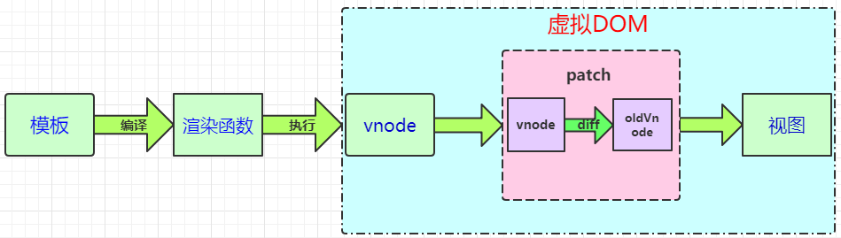 Vue VNode 和真实 DOM 的历史示意图（本地化）