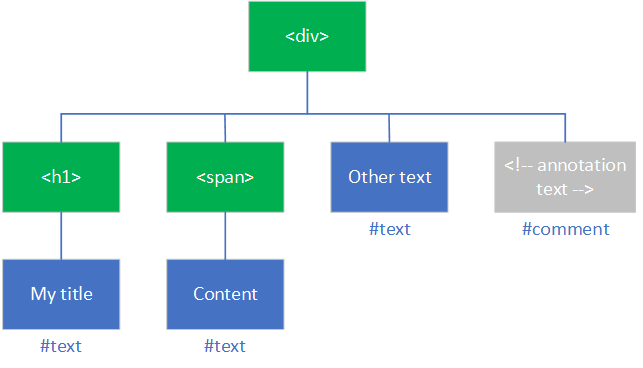 挂载容器中的多节点 DOM 示意图（本地化）