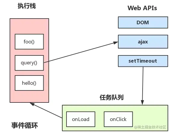 事件循环任务队列历史示意图（已本地化）