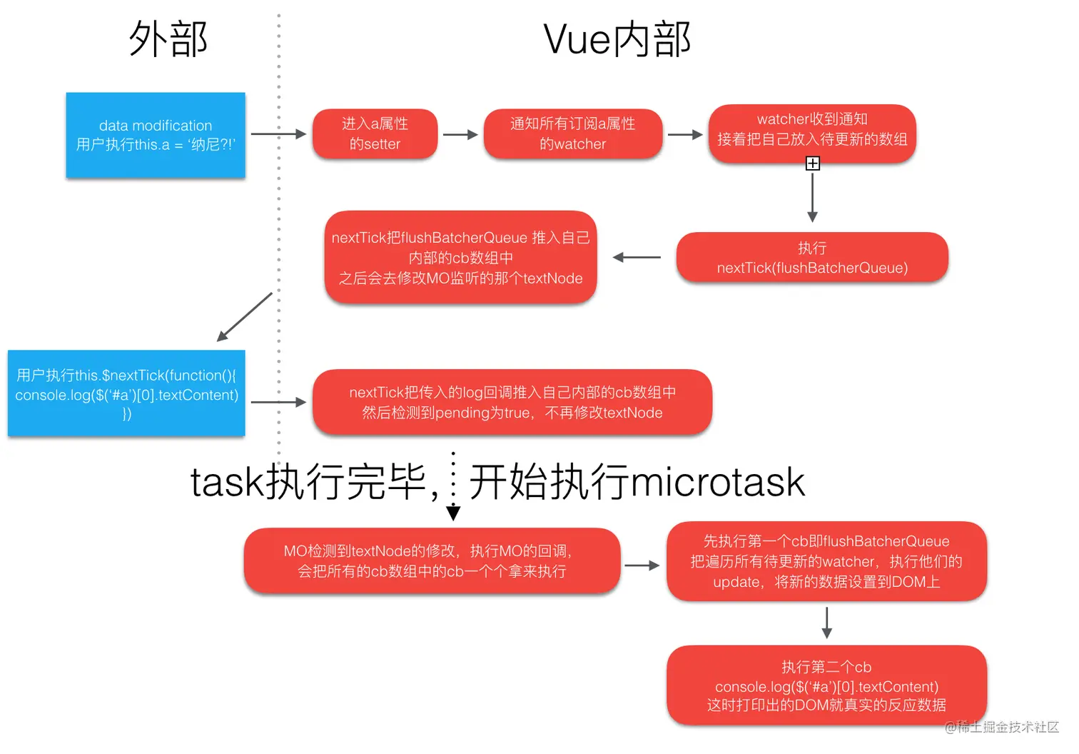 Vue nextTick 调度流程历史示意图（已本地化）