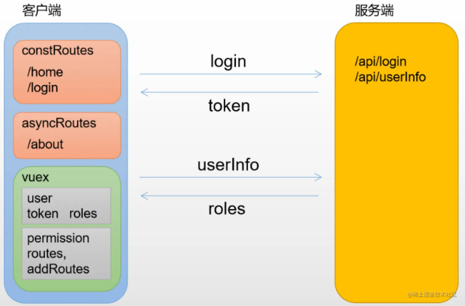 前端与服务端权限数据流示意图（已本地化）