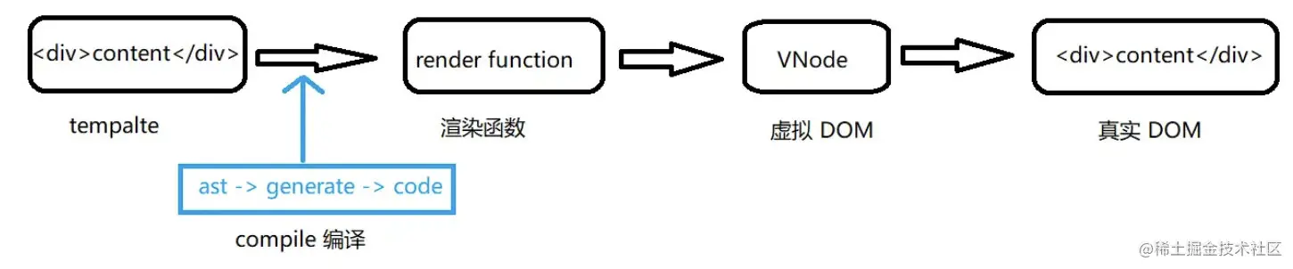模板、render、VNode 和 DOM 的流程示意图（已本地化）