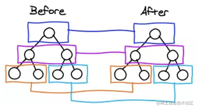 Diff 前后节点树示意图（已本地化）